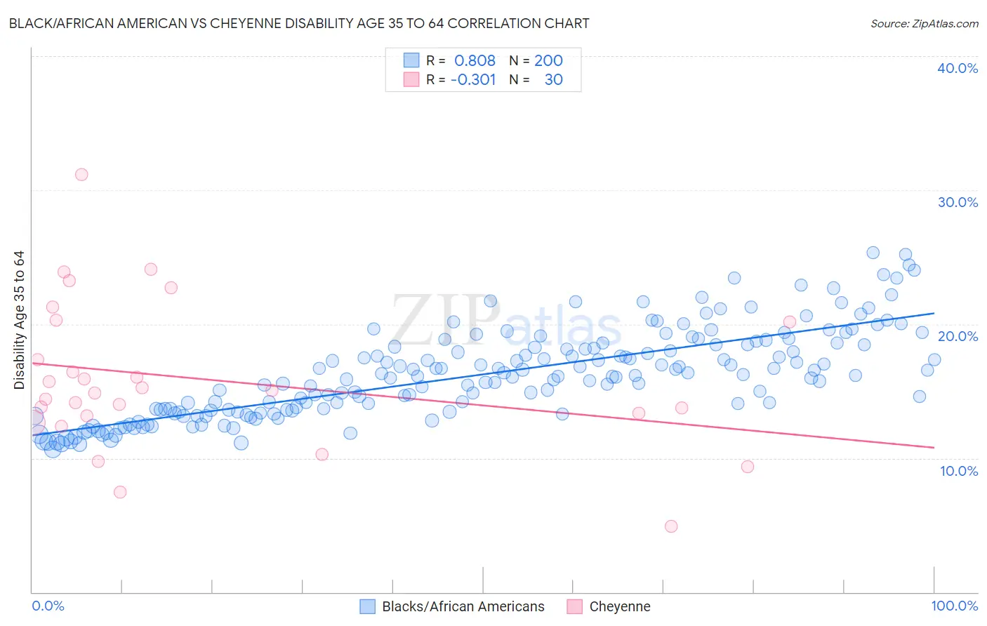 Black/African American vs Cheyenne Disability Age 35 to 64