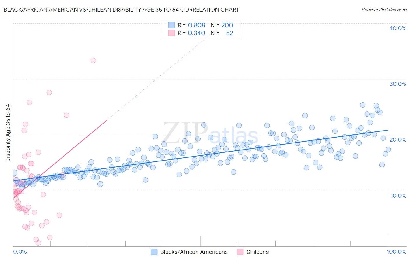 Black/African American vs Chilean Disability Age 35 to 64