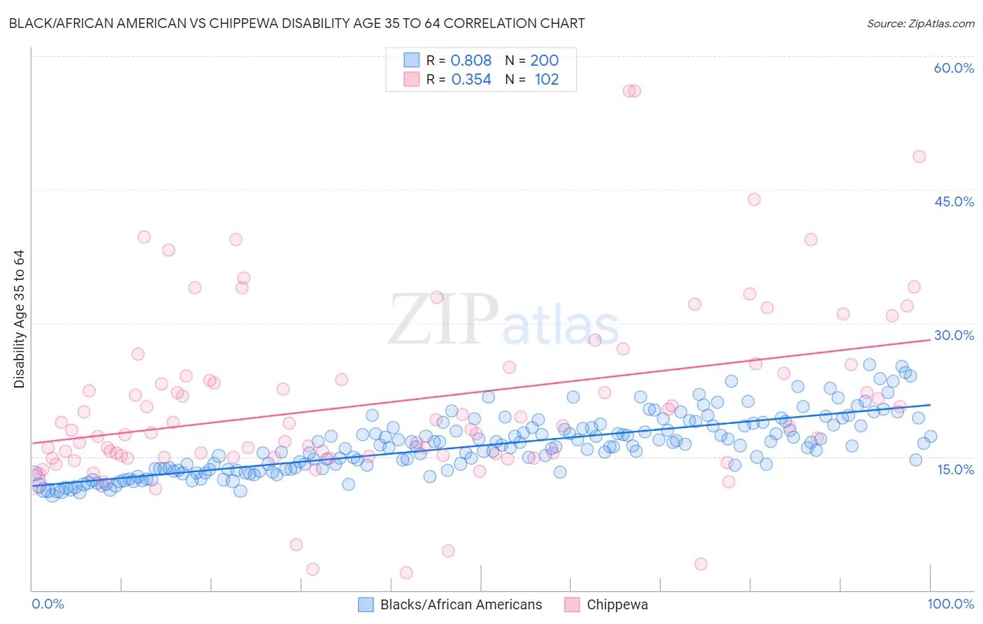 Black/African American vs Chippewa Disability Age 35 to 64