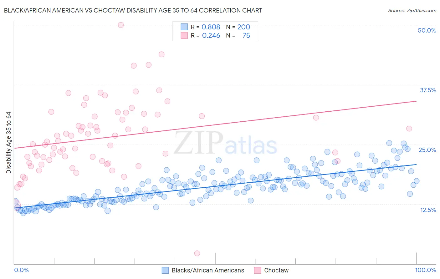 Black/African American vs Choctaw Disability Age 35 to 64