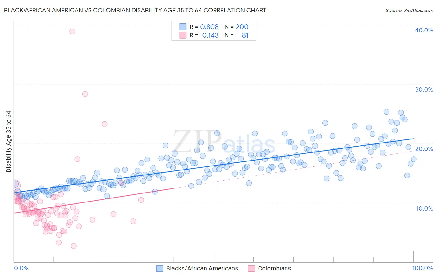 Black/African American vs Colombian Disability Age 35 to 64