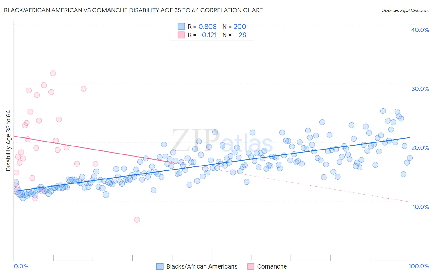 Black/African American vs Comanche Disability Age 35 to 64