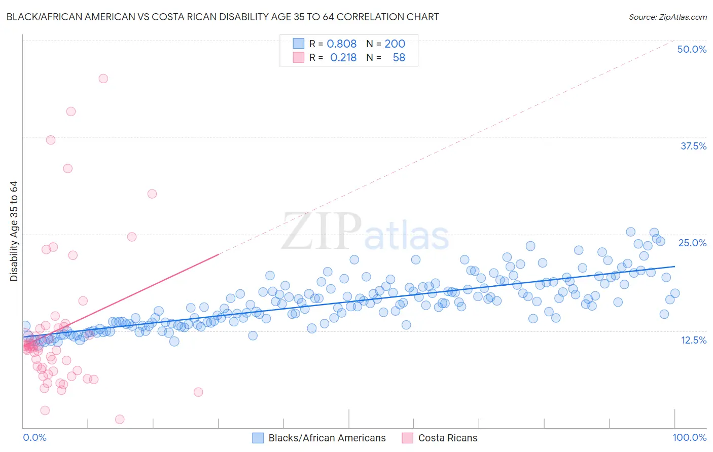 Black/African American vs Costa Rican Disability Age 35 to 64