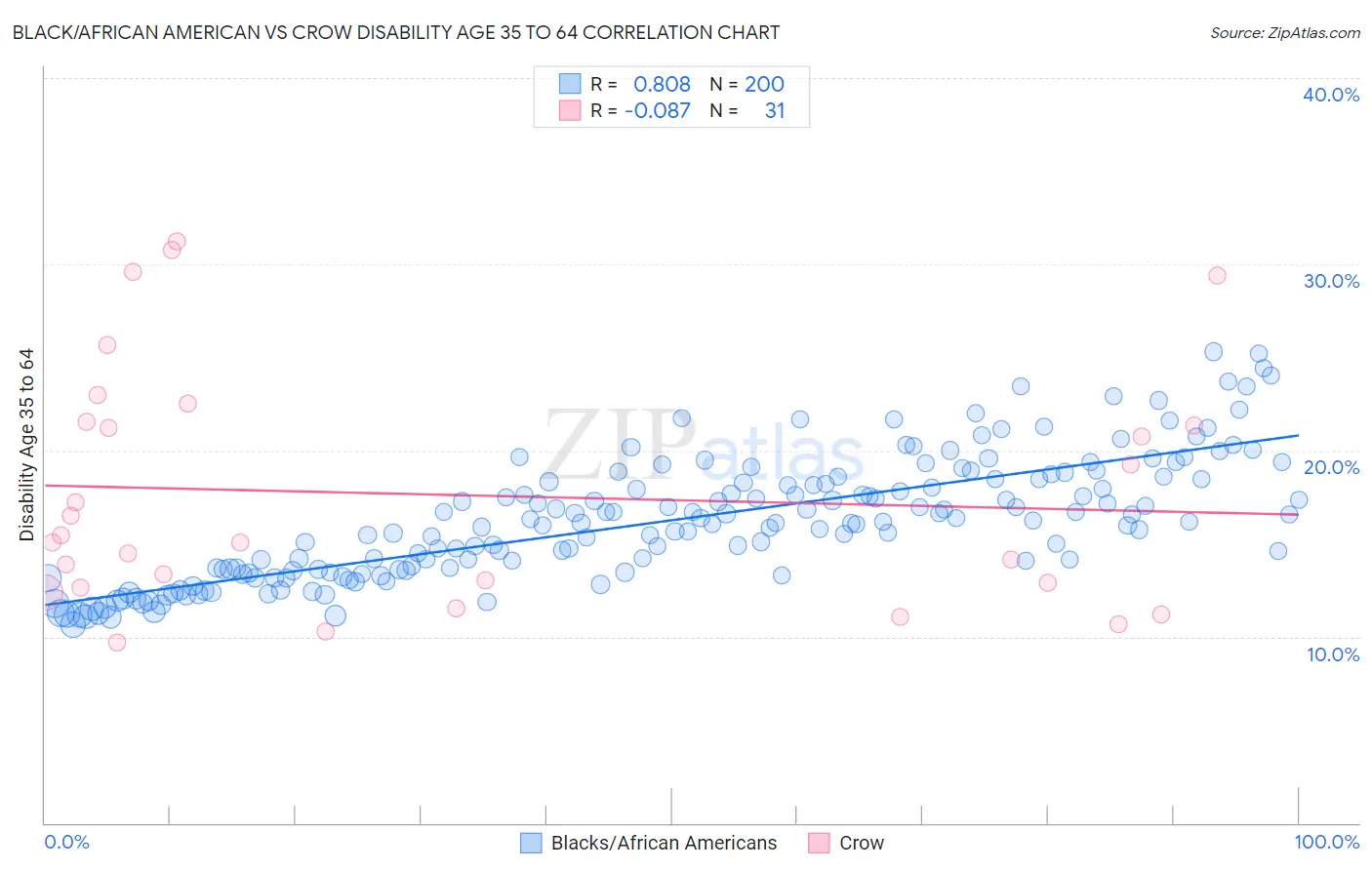 Black/African American vs Crow Disability Age 35 to 64