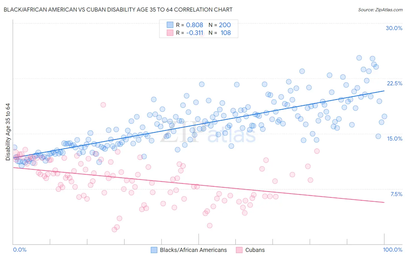 Black/African American vs Cuban Disability Age 35 to 64