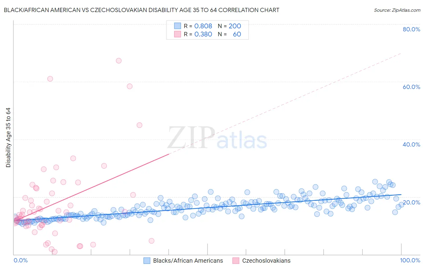 Black/African American vs Czechoslovakian Disability Age 35 to 64