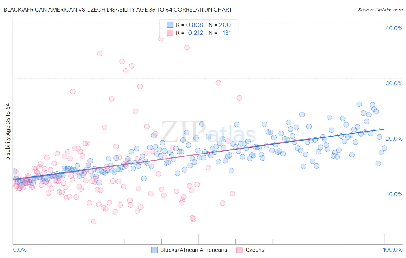 Black/African American vs Czech Disability Age 35 to 64
