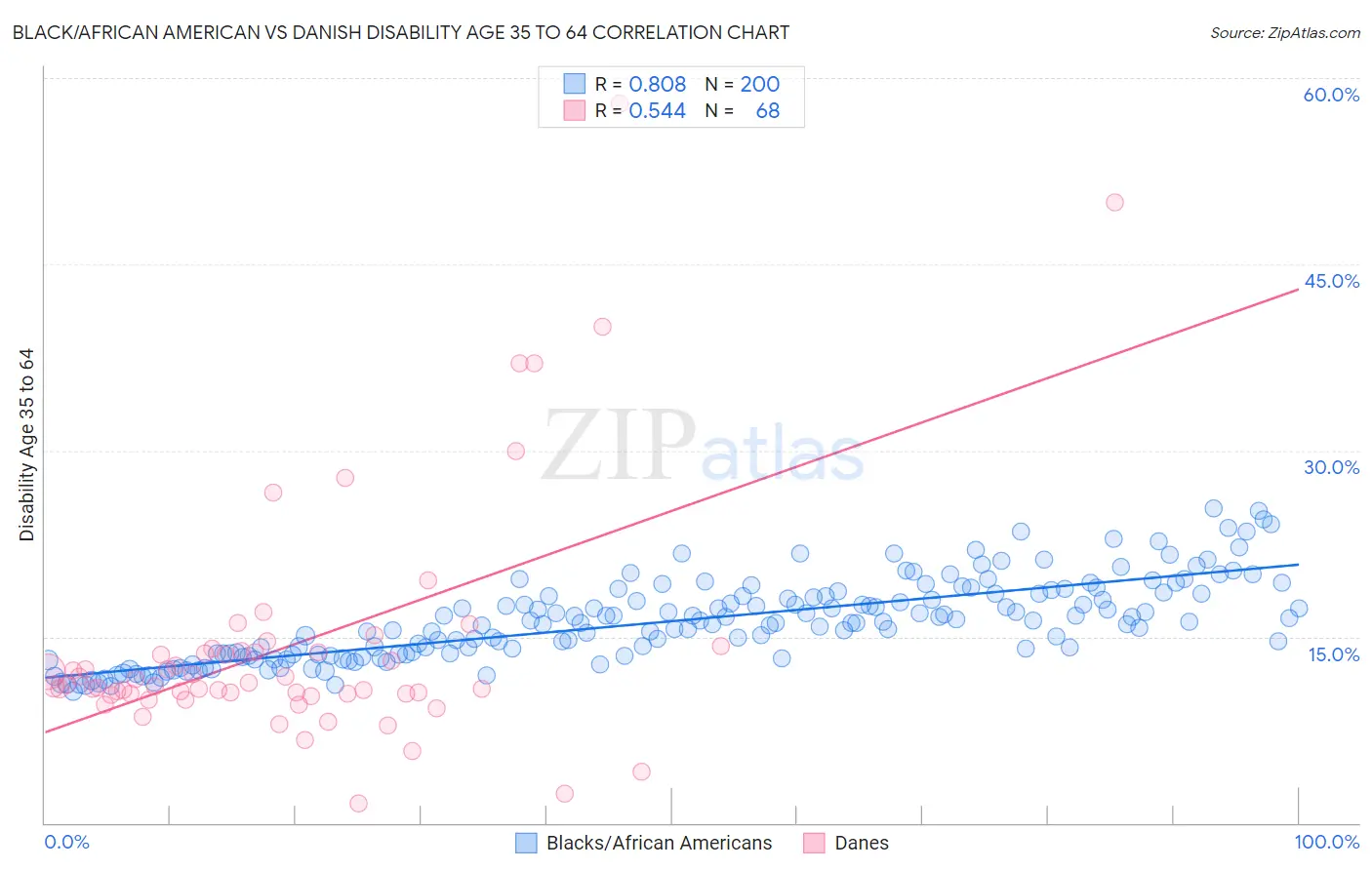 Black/African American vs Danish Disability Age 35 to 64