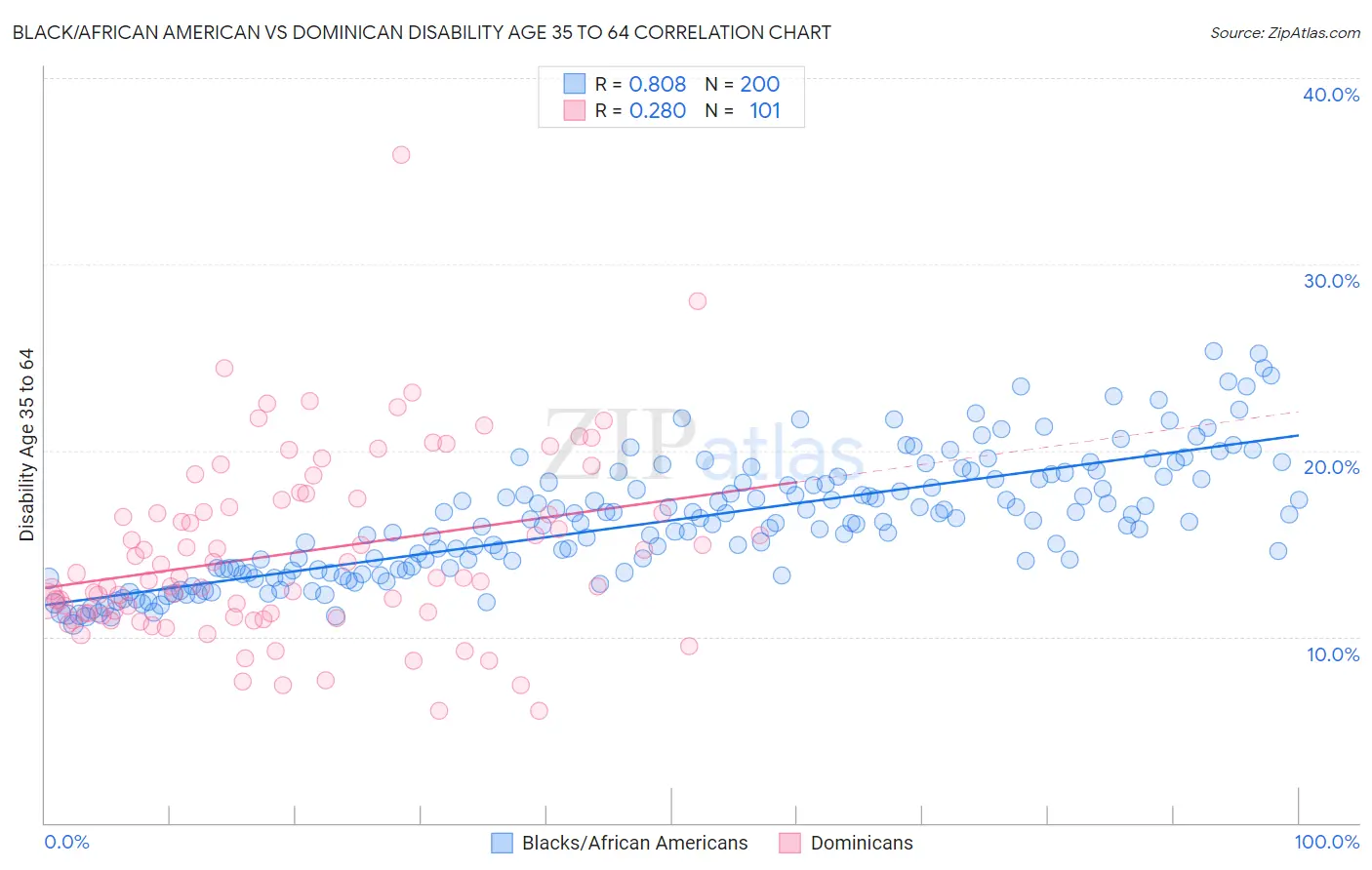 Black/African American vs Dominican Disability Age 35 to 64