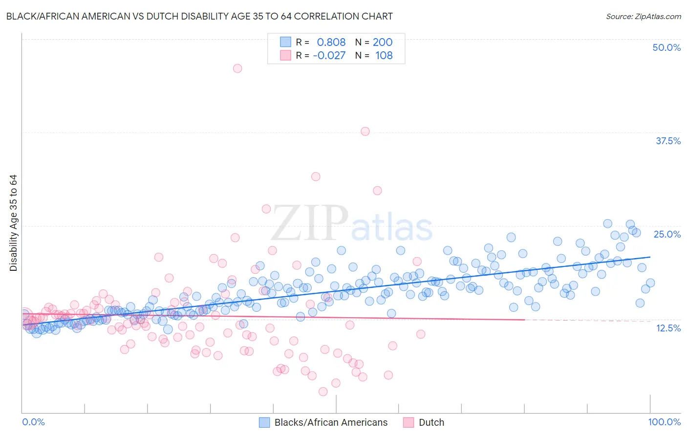 Black/African American vs Dutch Disability Age 35 to 64