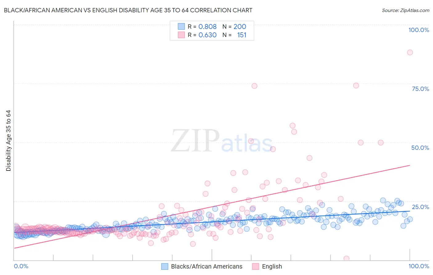 Black/African American vs English Disability Age 35 to 64
