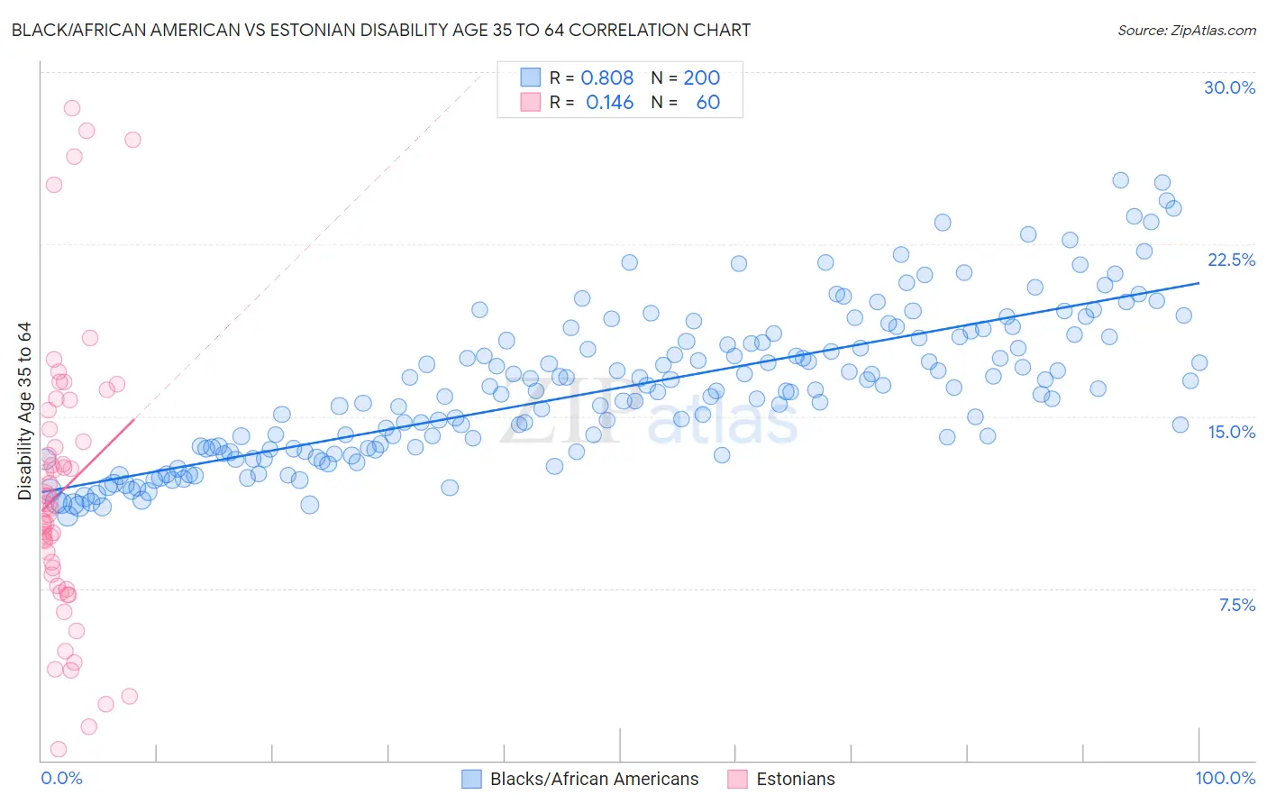 Black/African American vs Estonian Disability Age 35 to 64