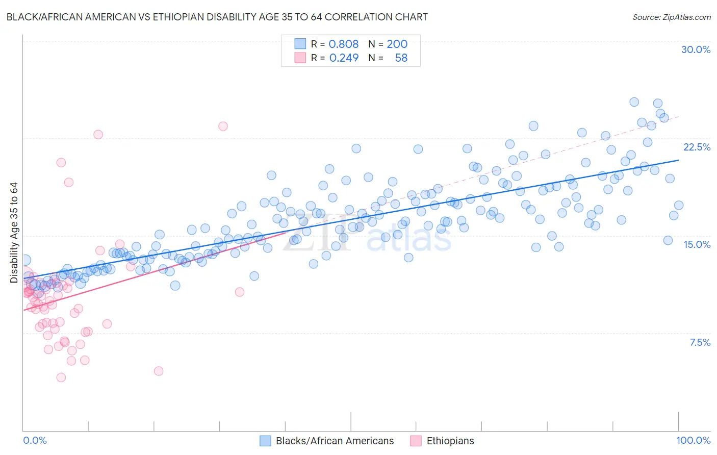 Black/African American vs Ethiopian Disability Age 35 to 64