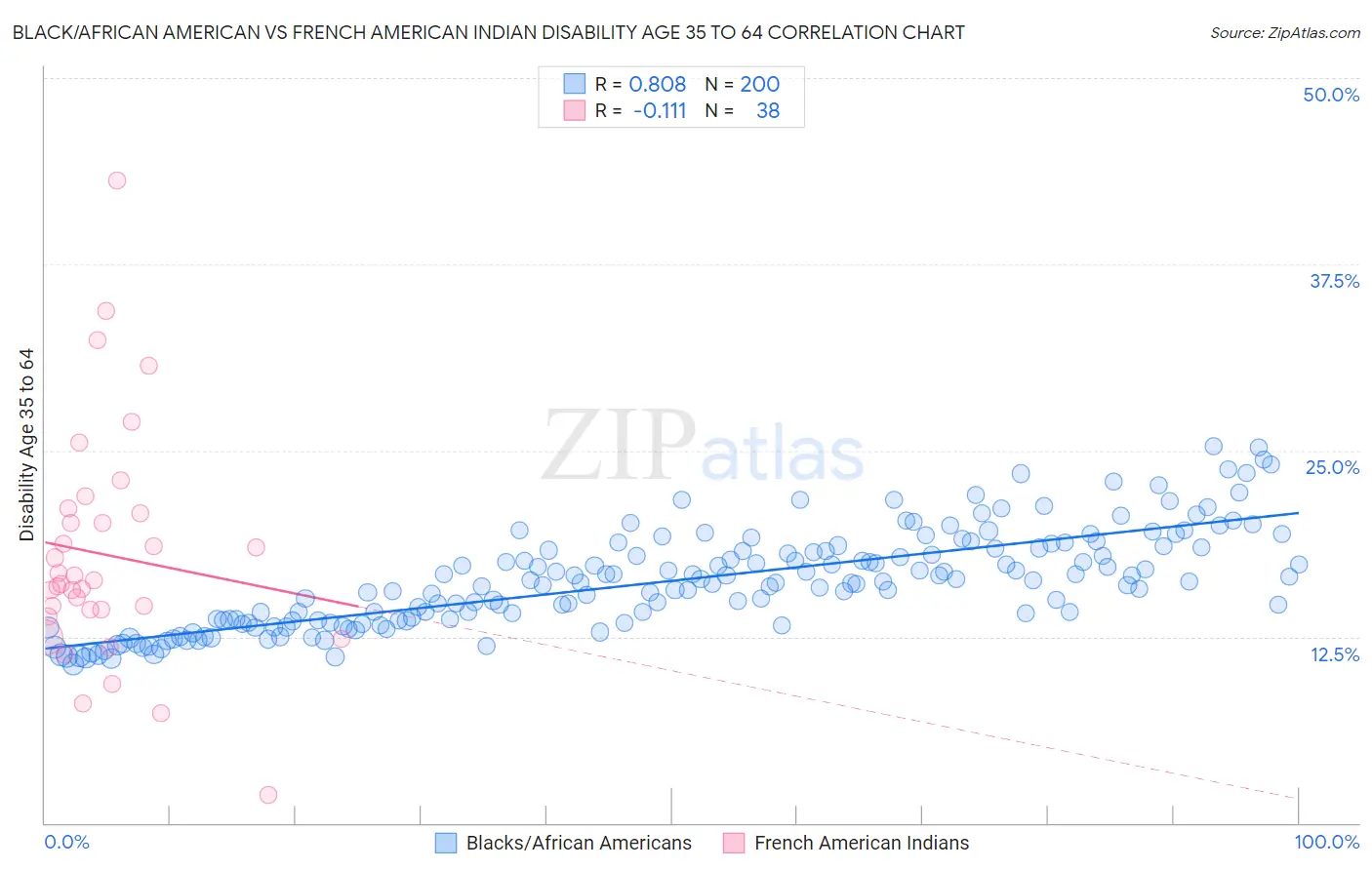 Black/African American vs French American Indian Disability Age 35 to 64