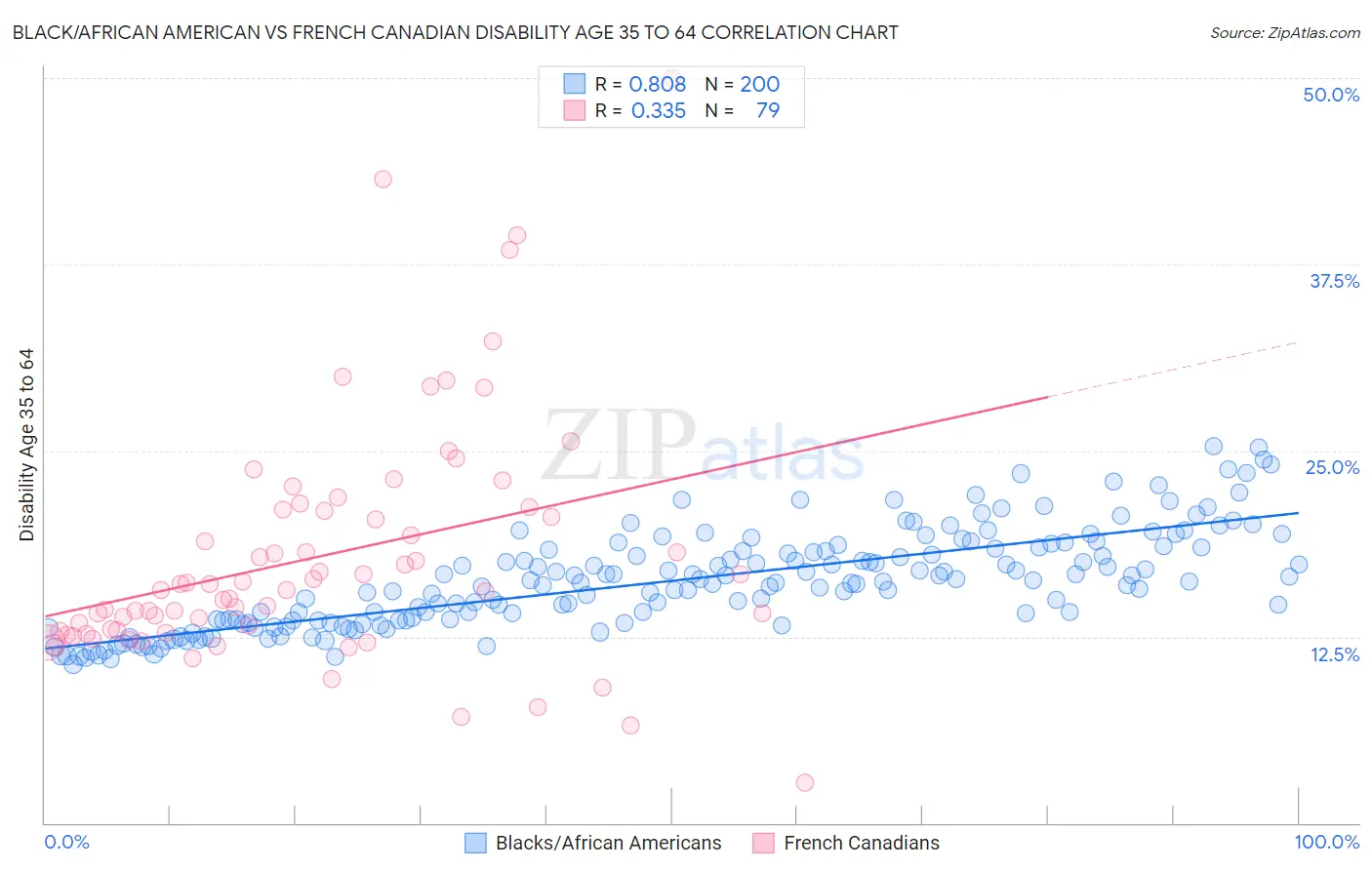 Black/African American vs French Canadian Disability Age 35 to 64