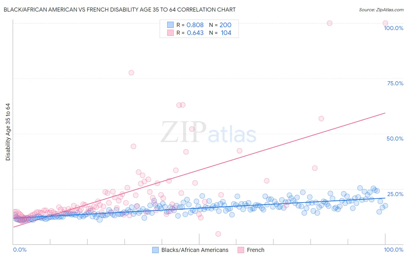 Black/African American vs French Disability Age 35 to 64