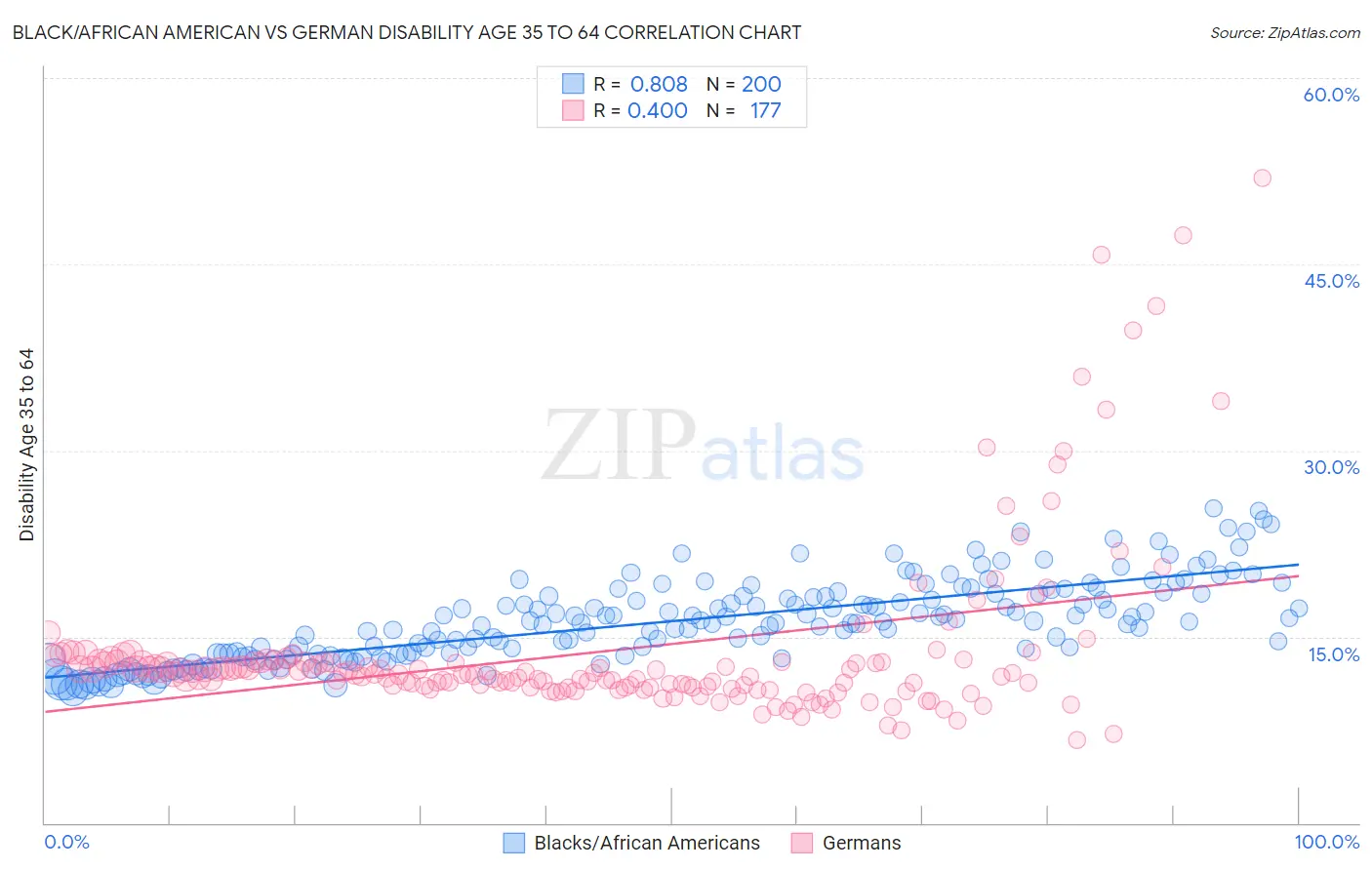 Black/African American vs German Disability Age 35 to 64