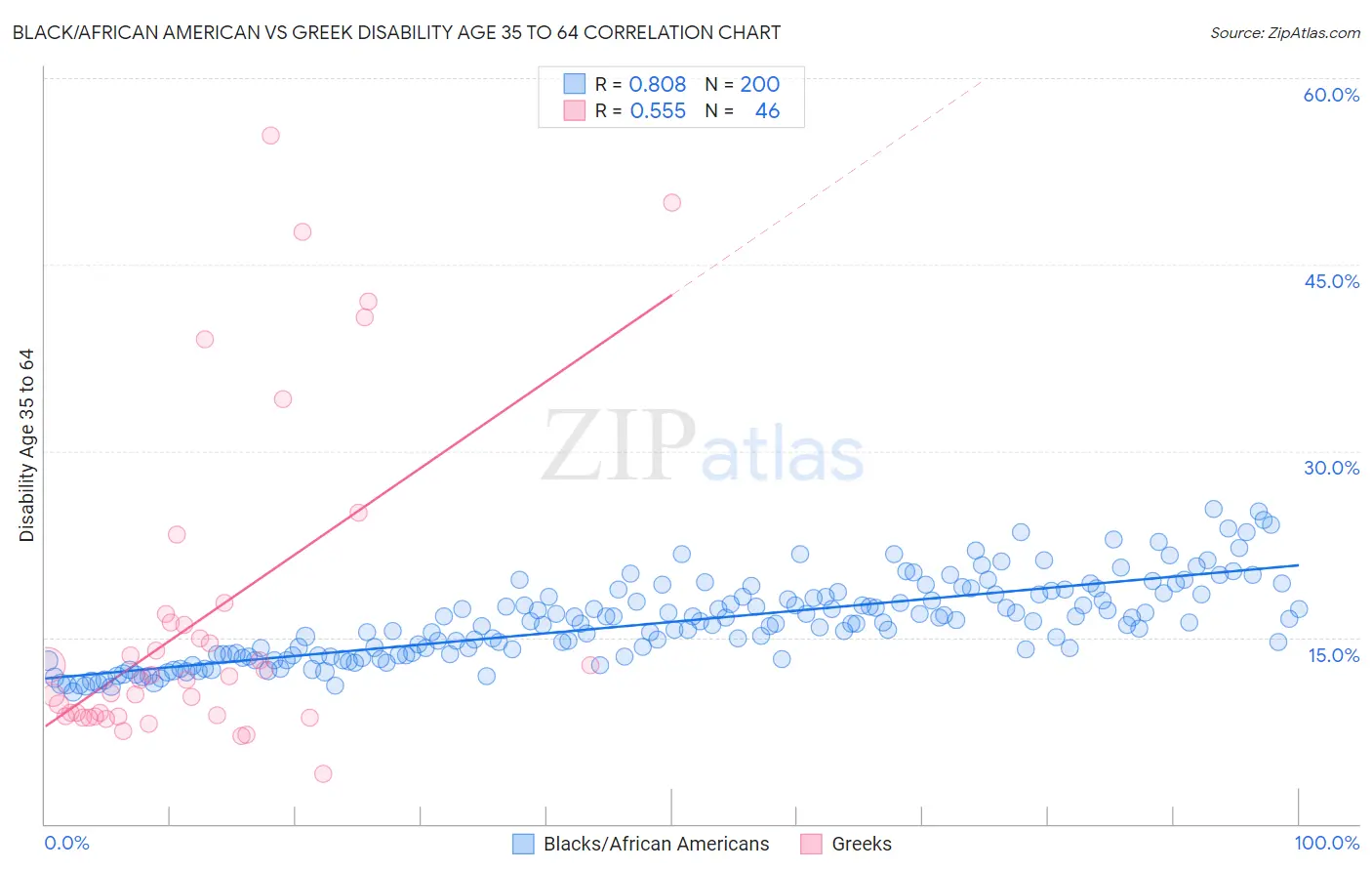 Black/African American vs Greek Disability Age 35 to 64