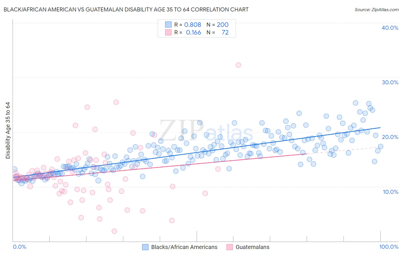 Black/African American vs Guatemalan Disability Age 35 to 64