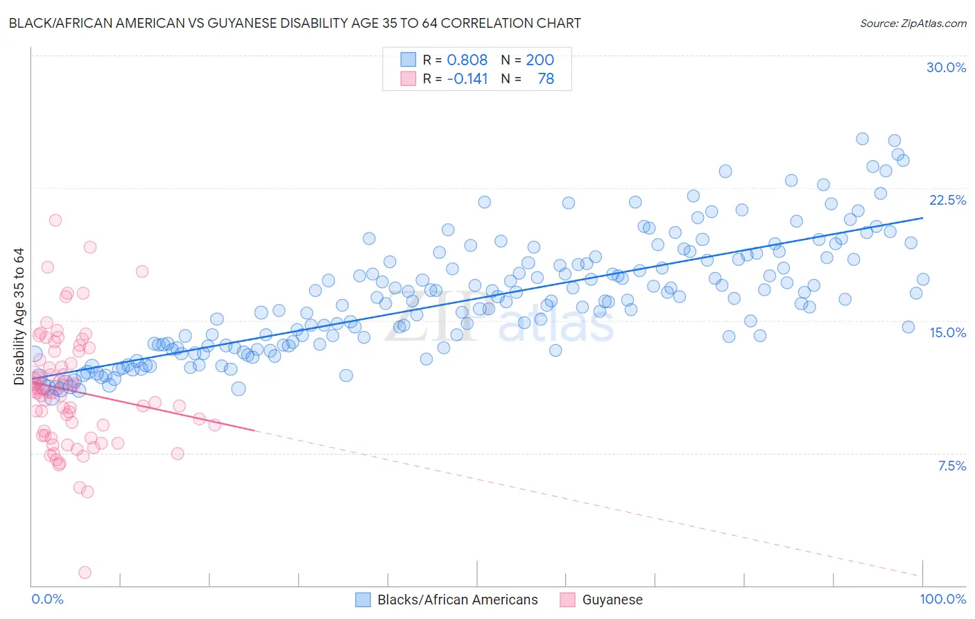 Black/African American vs Guyanese Disability Age 35 to 64