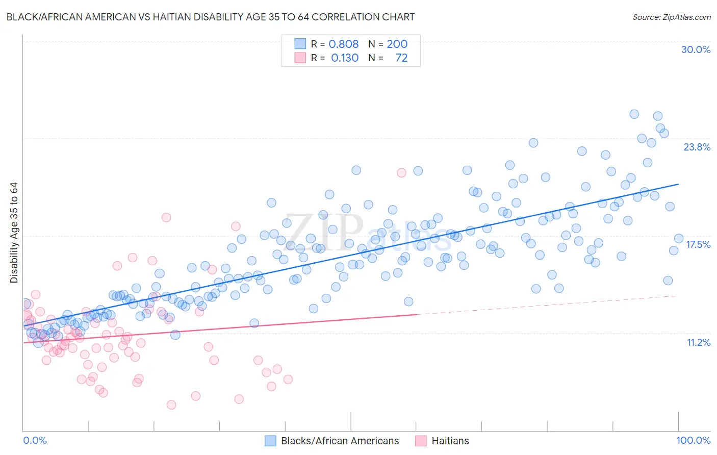 Black/African American vs Haitian Disability Age 35 to 64