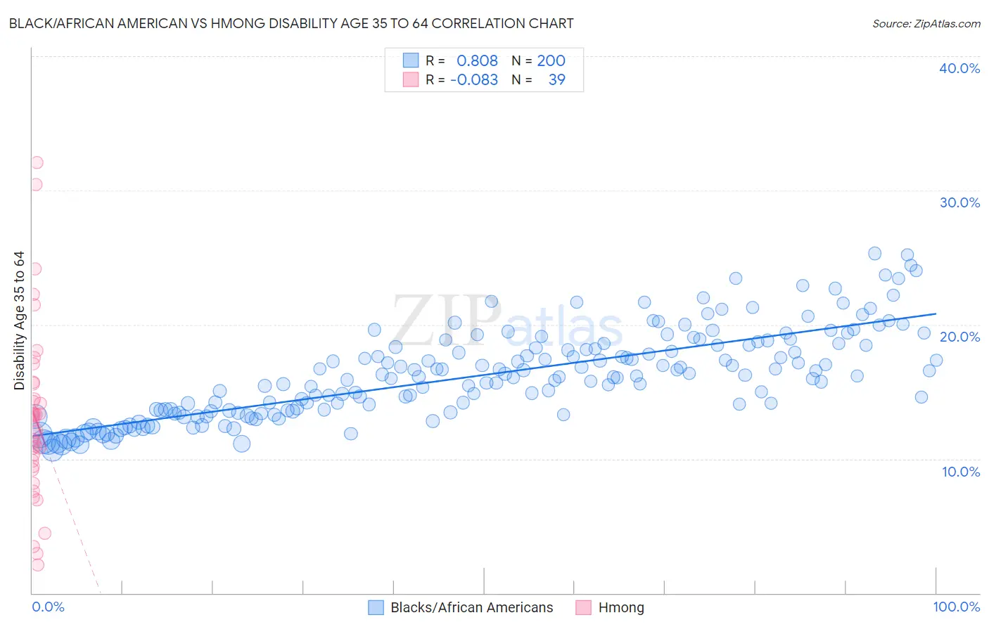 Black/African American vs Hmong Disability Age 35 to 64