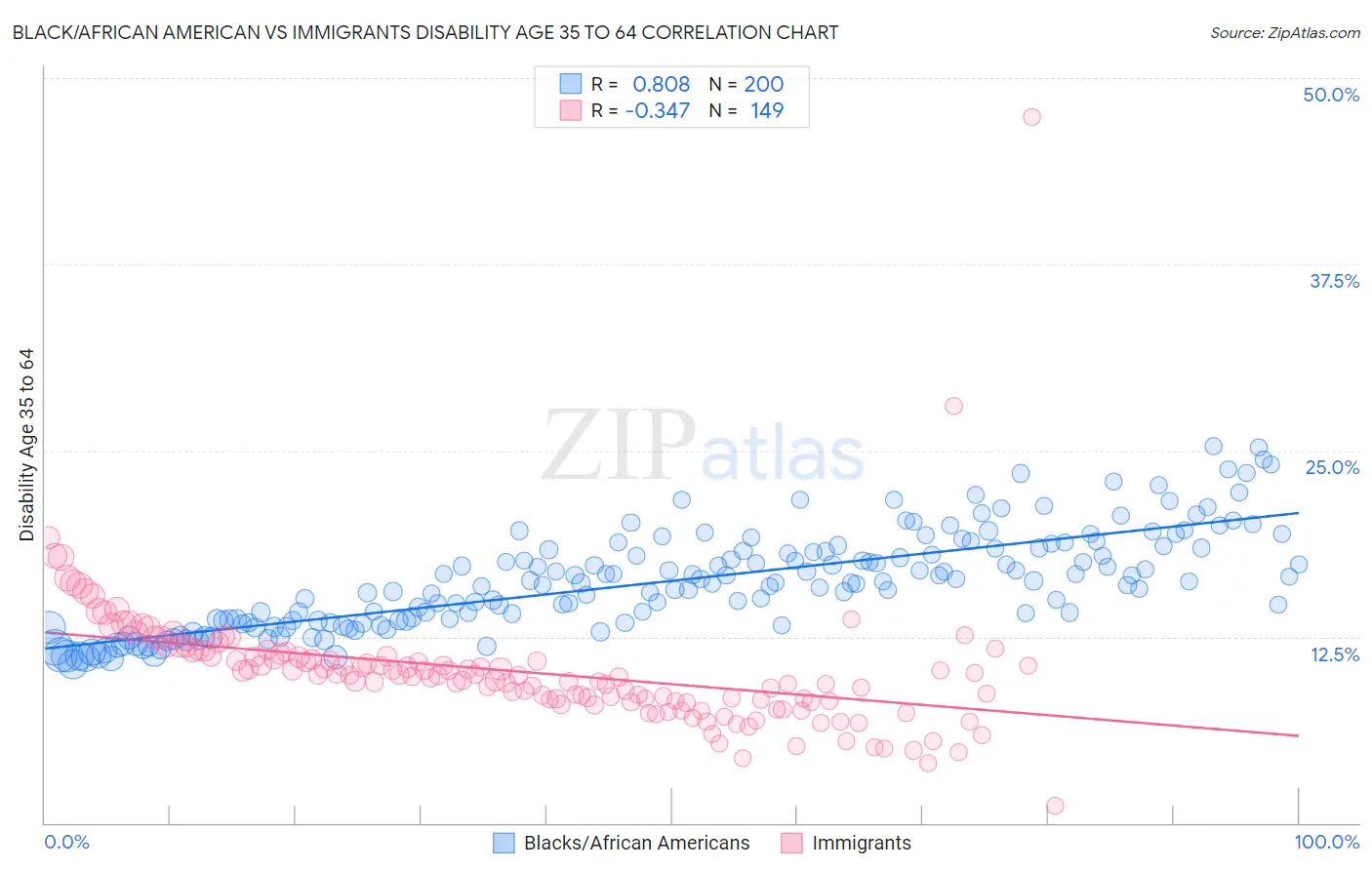 Black/African American vs Immigrants Disability Age 35 to 64