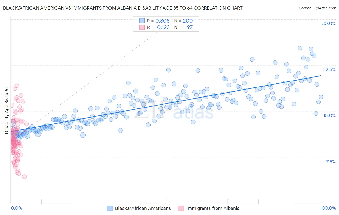 Black/African American vs Immigrants from Albania Disability Age 35 to 64
