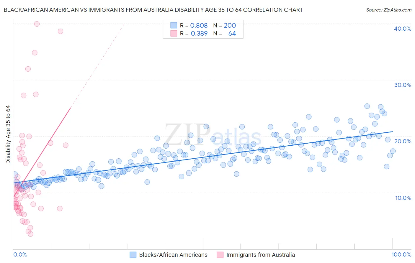 Black/African American vs Immigrants from Australia Disability Age 35 to 64