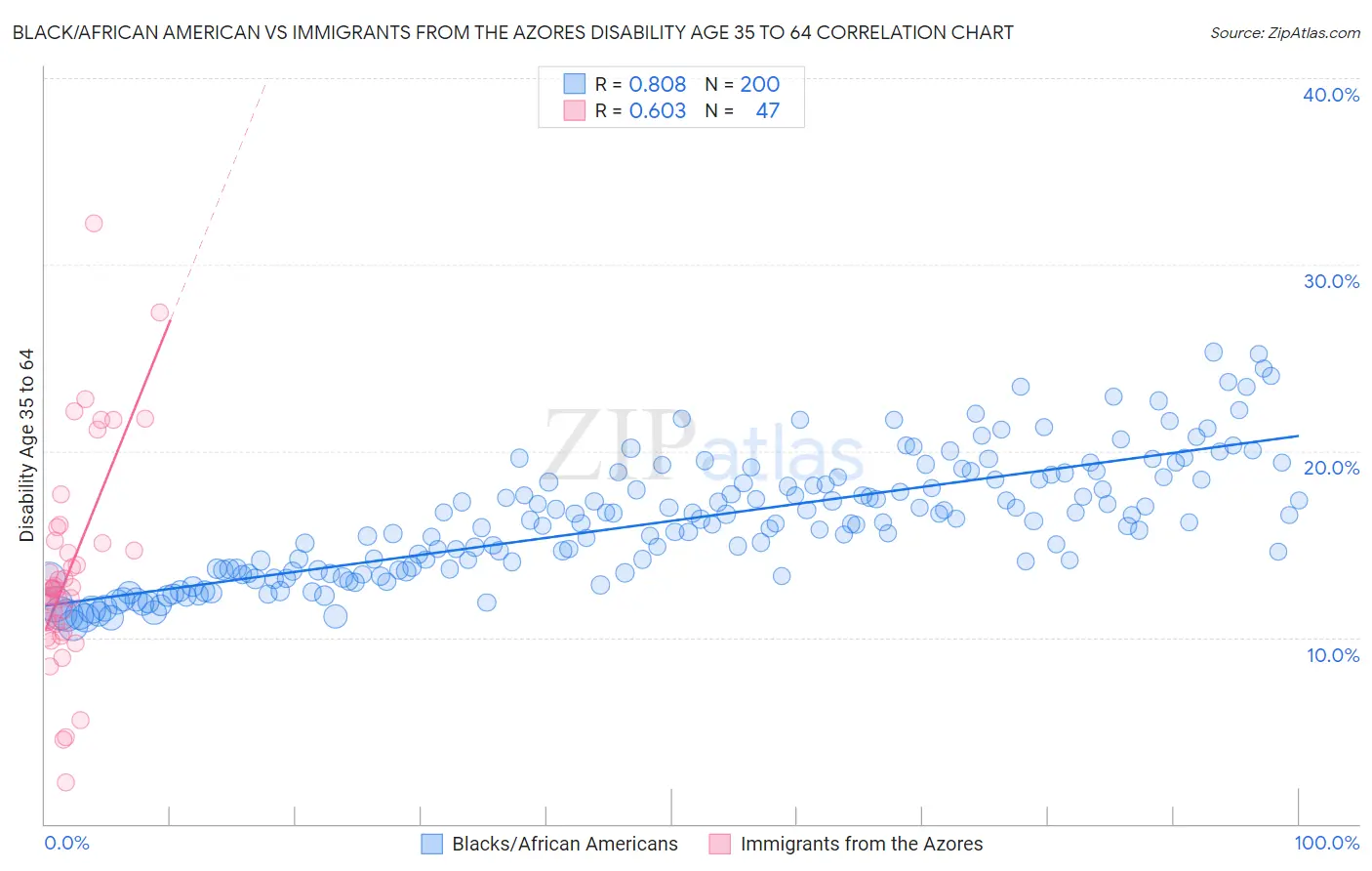 Black/African American vs Immigrants from the Azores Disability Age 35 to 64