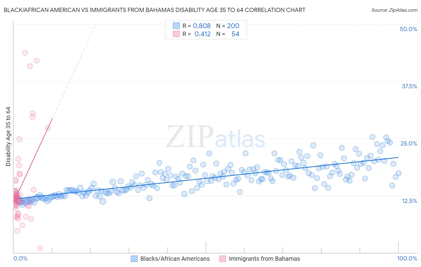 Black/African American vs Immigrants from Bahamas Disability Age 35 to 64