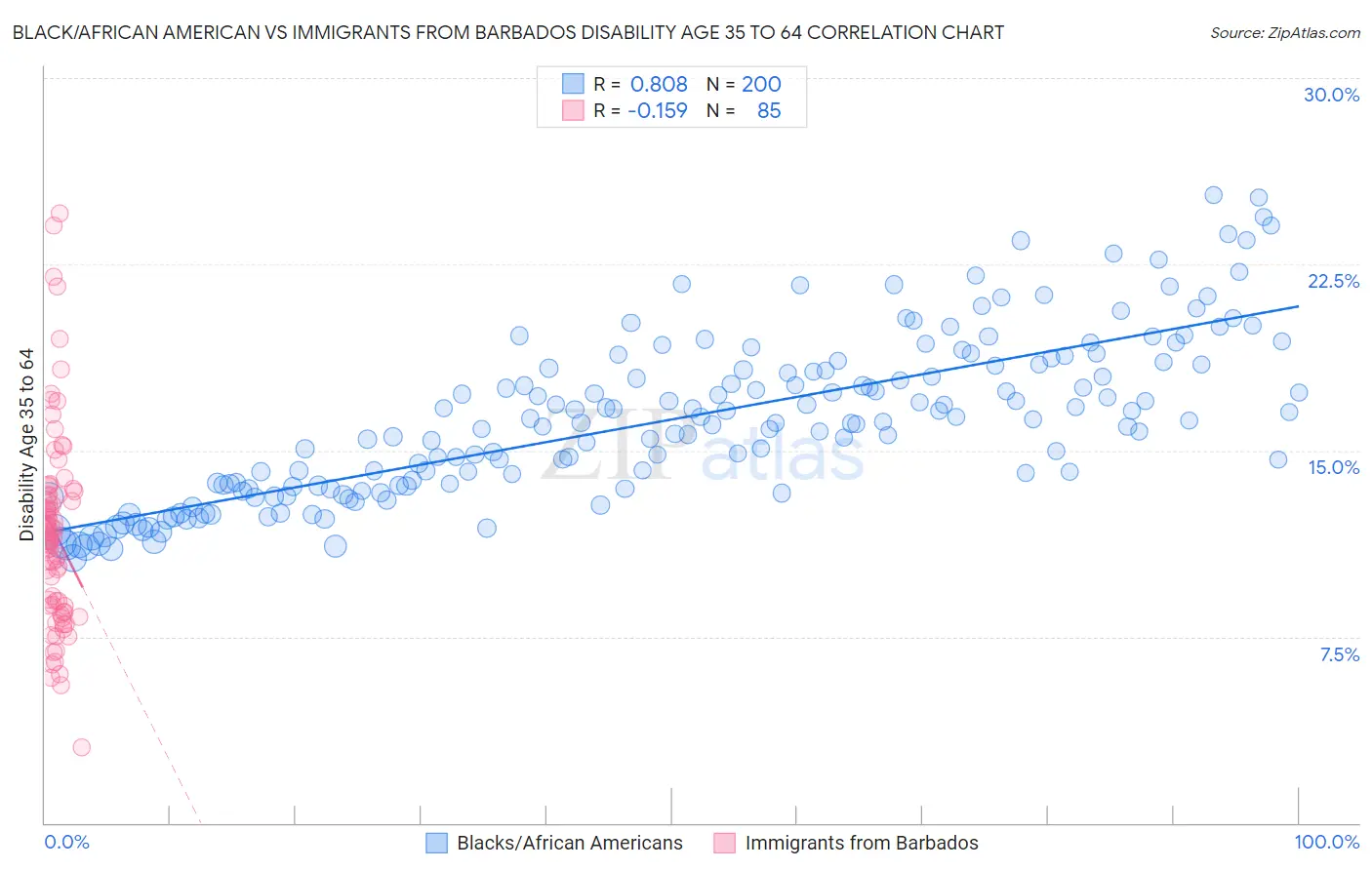 Black/African American vs Immigrants from Barbados Disability Age 35 to 64