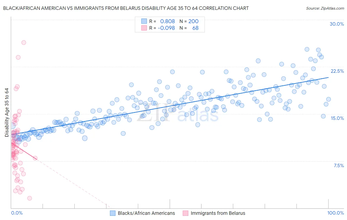 Black/African American vs Immigrants from Belarus Disability Age 35 to 64