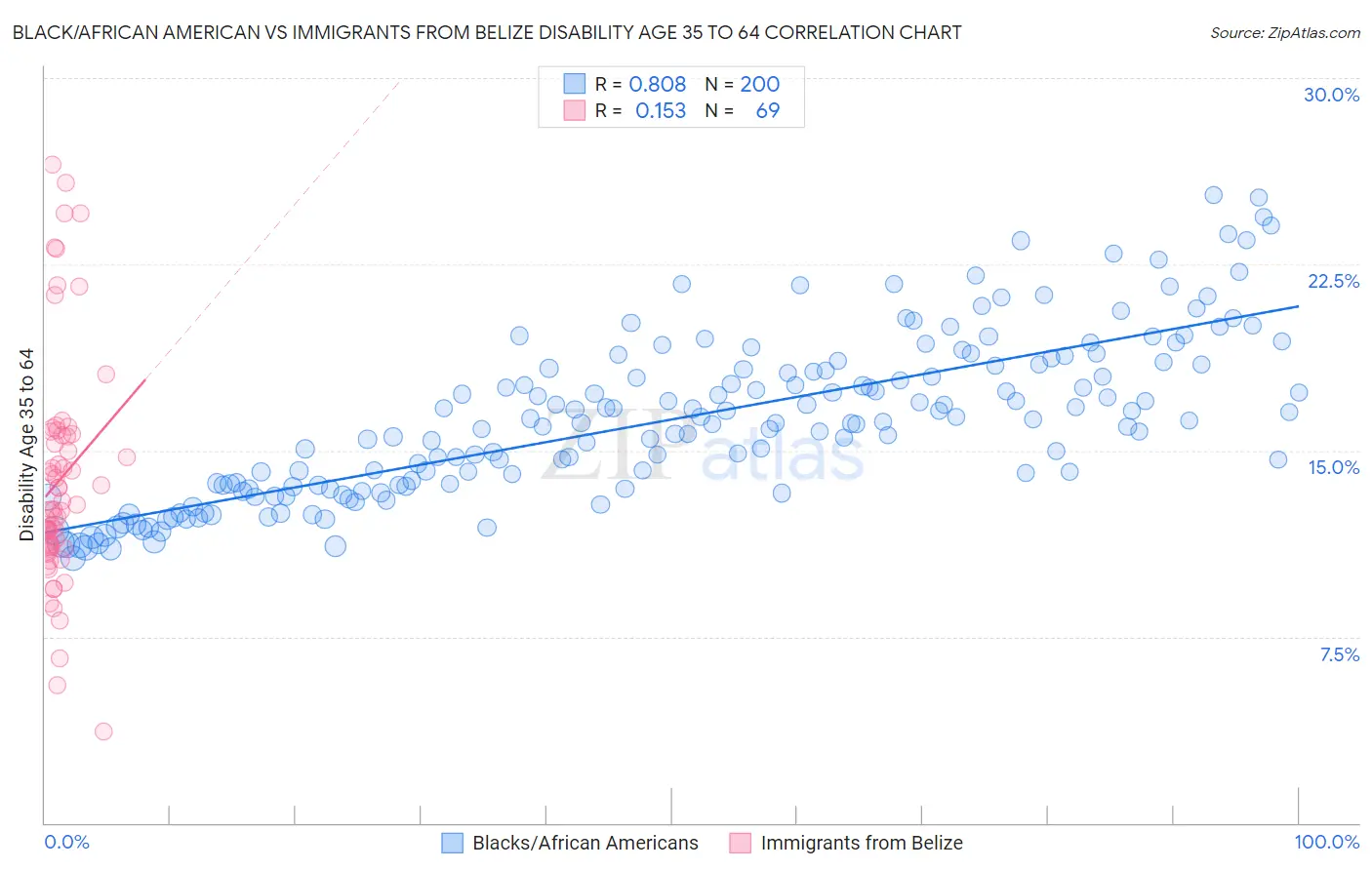 Black/African American vs Immigrants from Belize Disability Age 35 to 64