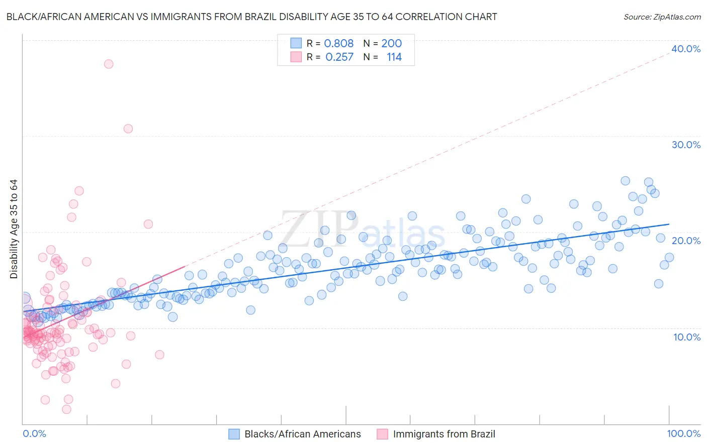 Black/African American vs Immigrants from Brazil Disability Age 35 to 64