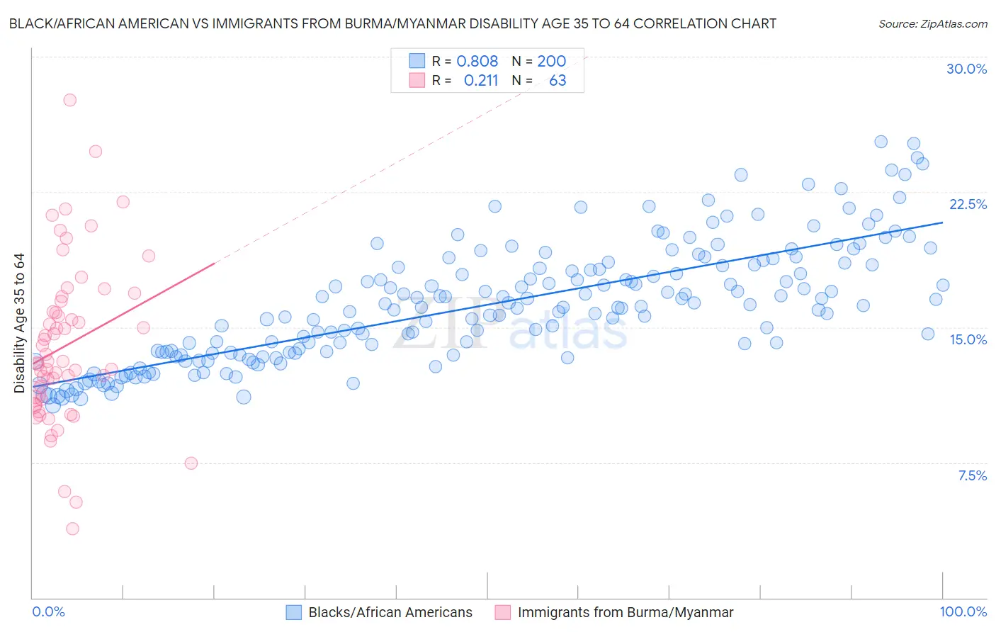Black/African American vs Immigrants from Burma/Myanmar Disability Age 35 to 64
