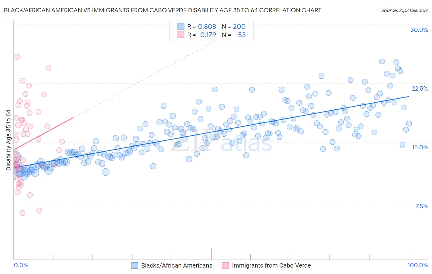 Black/African American vs Immigrants from Cabo Verde Disability Age 35 to 64