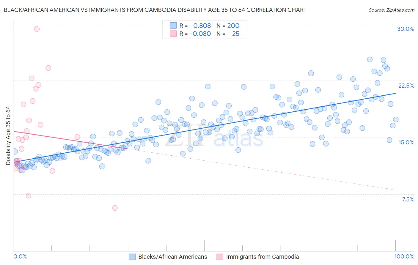 Black/African American vs Immigrants from Cambodia Disability Age 35 to 64