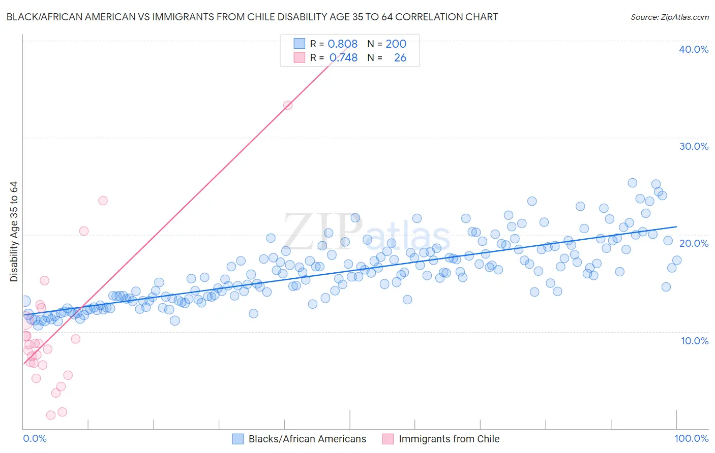 Black/African American vs Immigrants from Chile Disability Age 35 to 64