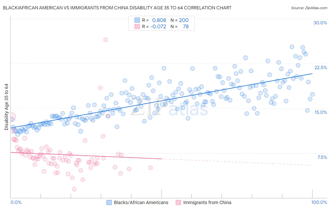Black/African American vs Immigrants from China Disability Age 35 to 64