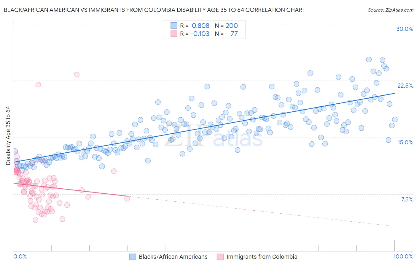 Black/African American vs Immigrants from Colombia Disability Age 35 to 64