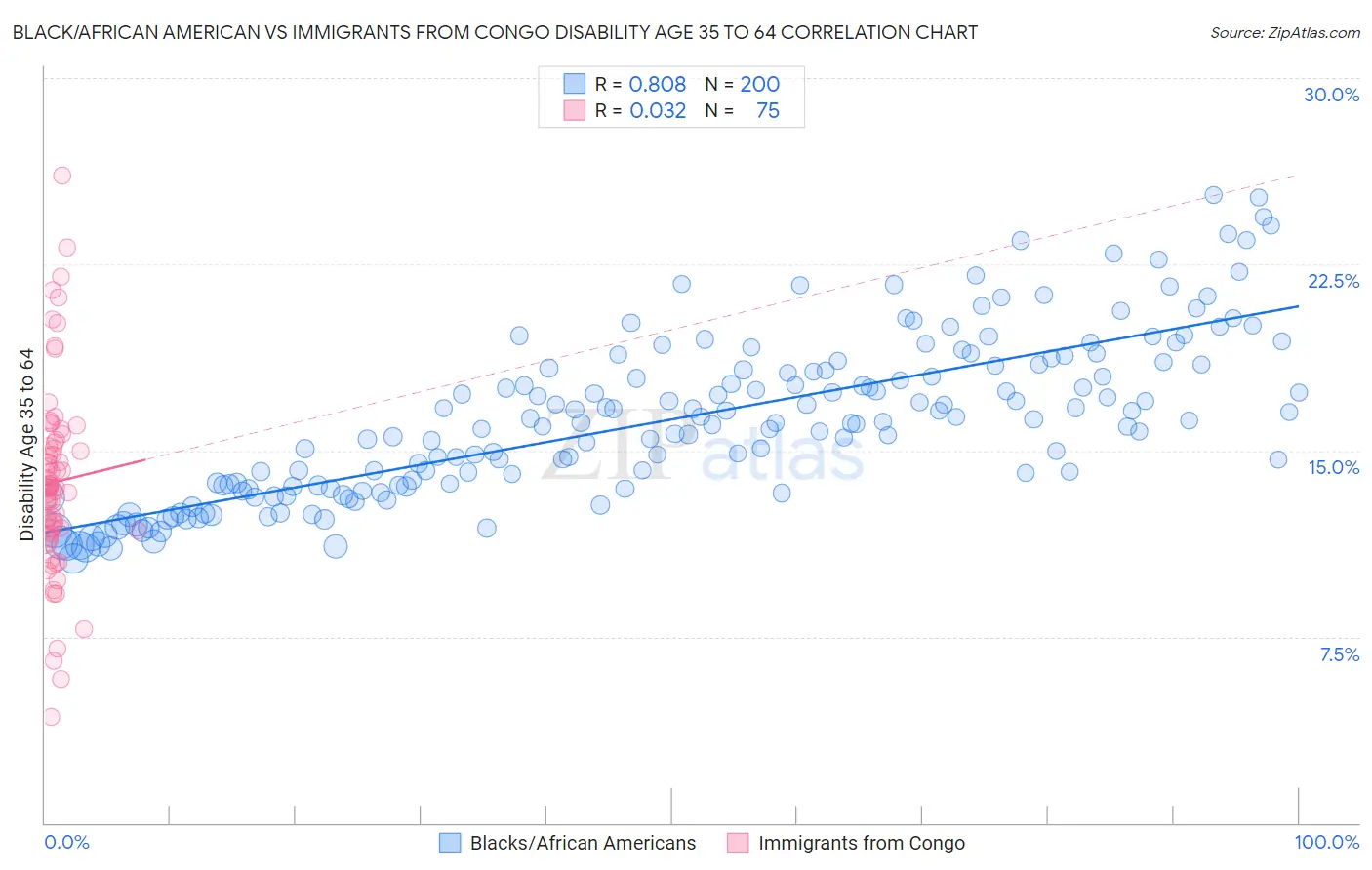 Black/African American vs Immigrants from Congo Disability Age 35 to 64