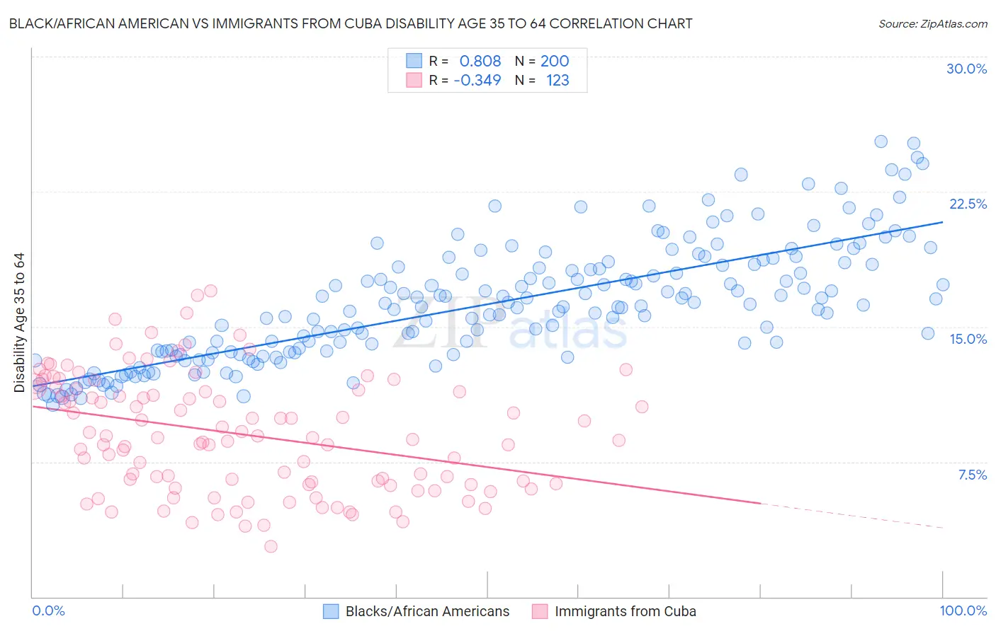 Black/African American vs Immigrants from Cuba Disability Age 35 to 64