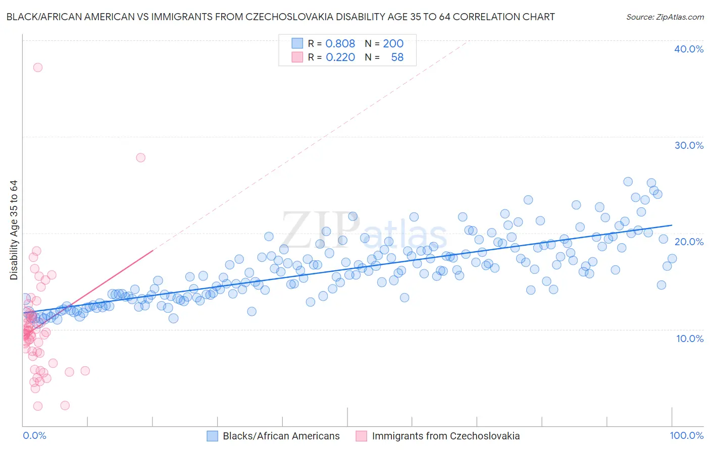 Black/African American vs Immigrants from Czechoslovakia Disability Age 35 to 64