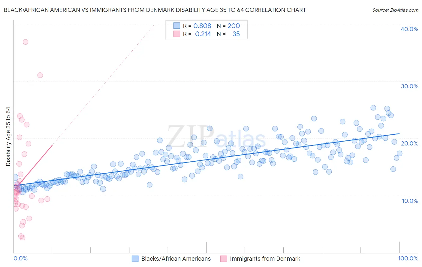 Black/African American vs Immigrants from Denmark Disability Age 35 to 64