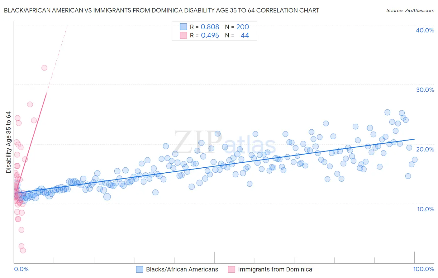 Black/African American vs Immigrants from Dominica Disability Age 35 to 64