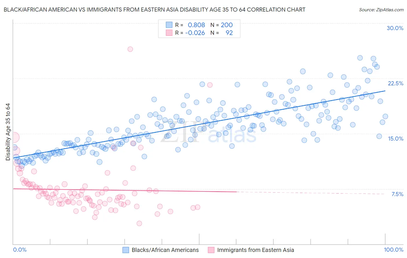 Black/African American vs Immigrants from Eastern Asia Disability Age 35 to 64
