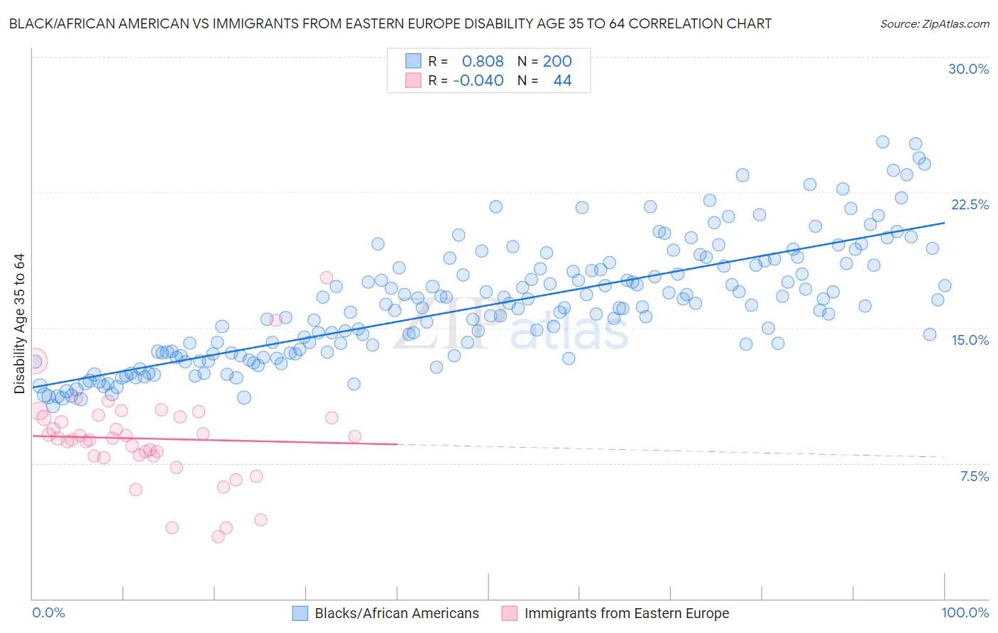 Black/African American vs Immigrants from Eastern Europe Disability Age 35 to 64