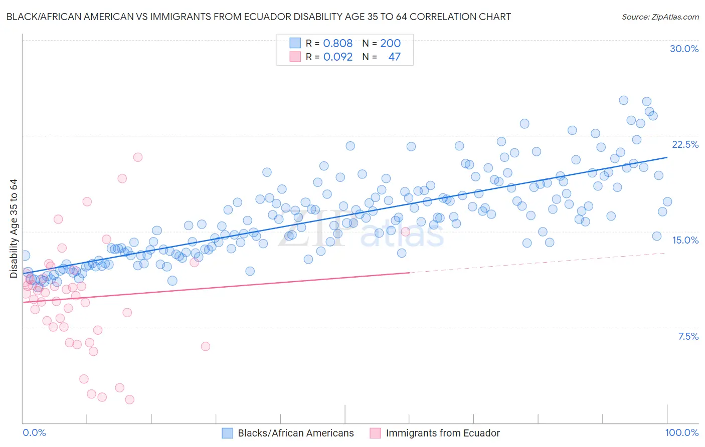 Black/African American vs Immigrants from Ecuador Disability Age 35 to 64