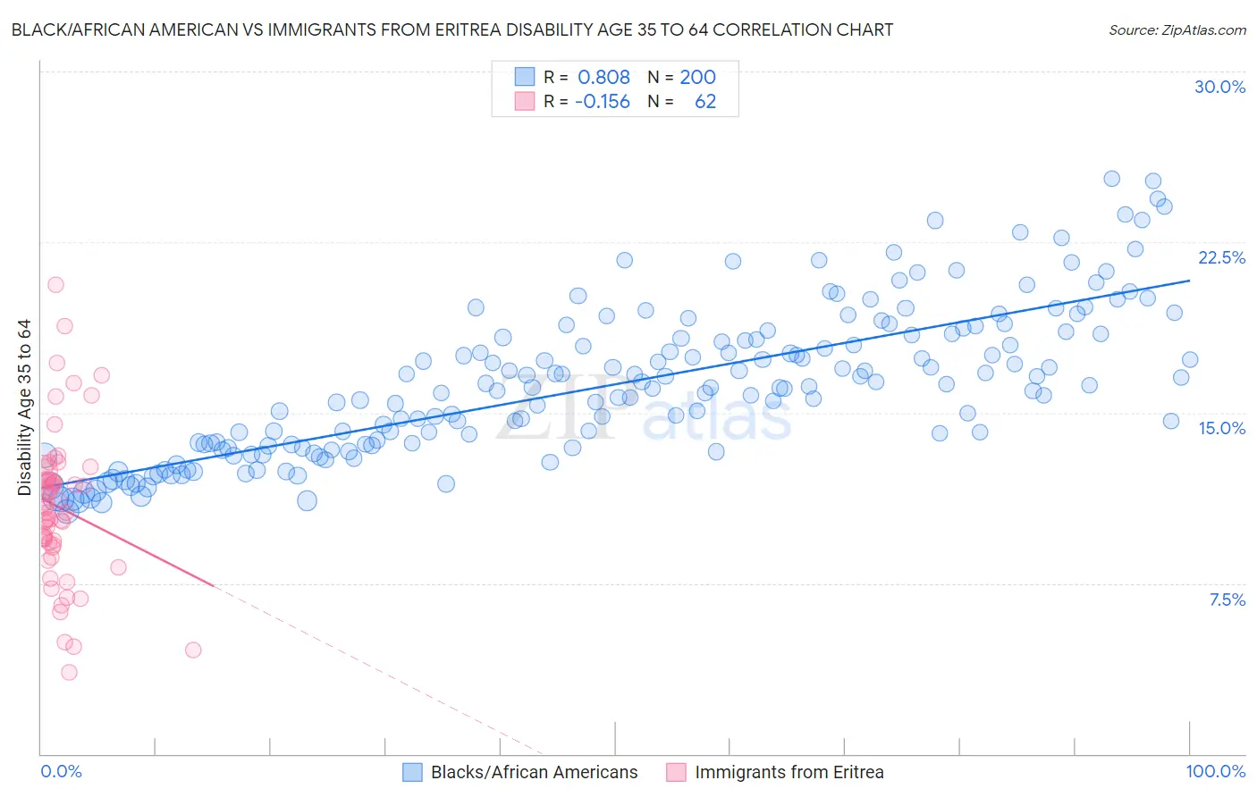 Black/African American vs Immigrants from Eritrea Disability Age 35 to 64